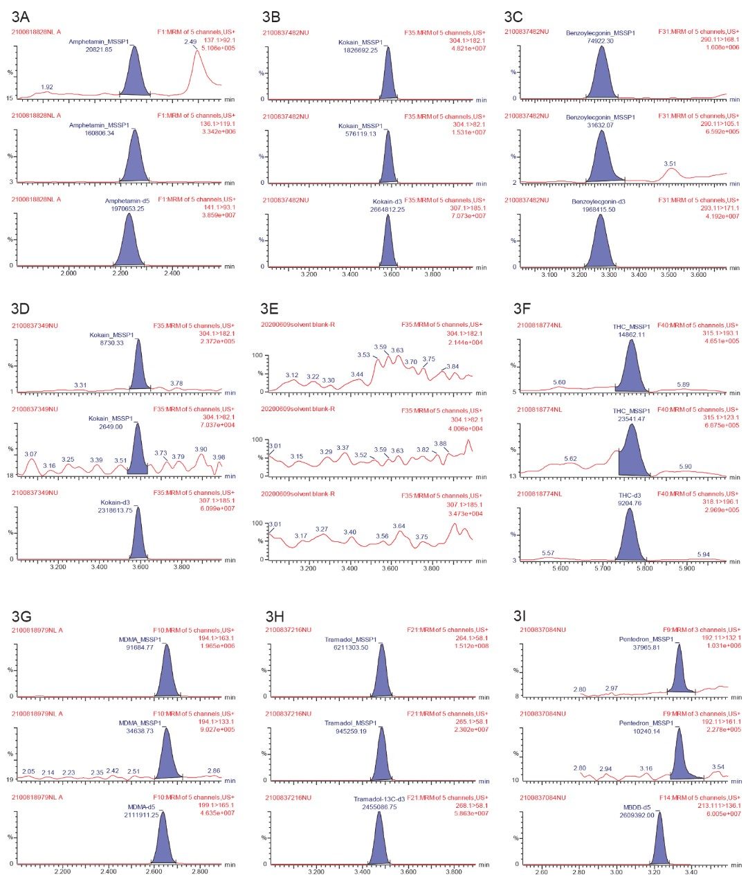 Chromatograms selected from the study samples