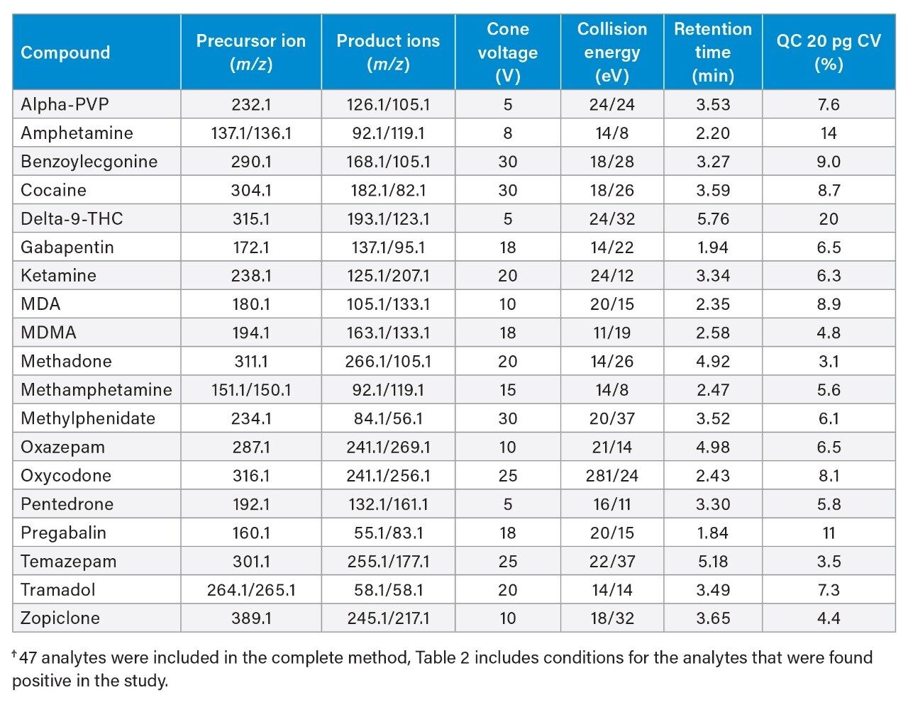  Analytical parameters used for MRM monitoring and results from the lowest quality control specimen