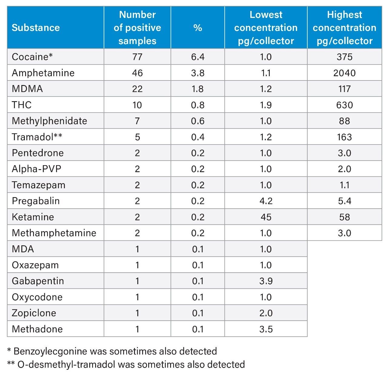 Analytical findings in 1204 exhaled breath samples
