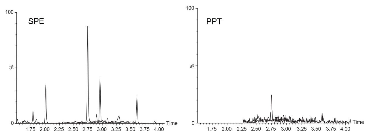 Batch to batch column comparison of endogenous steroid hormones in serum