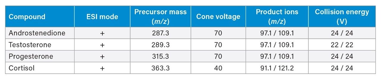 MRM conditions for four steroid hormones detected in serum.8