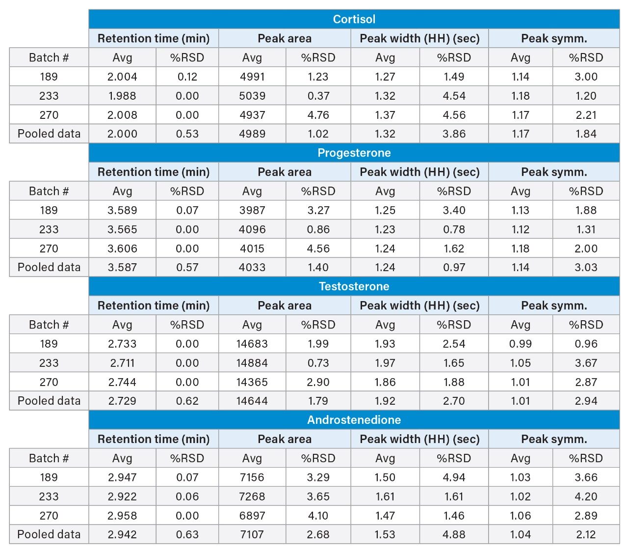 Tabular data for batch-to-batch testing of HSS T3