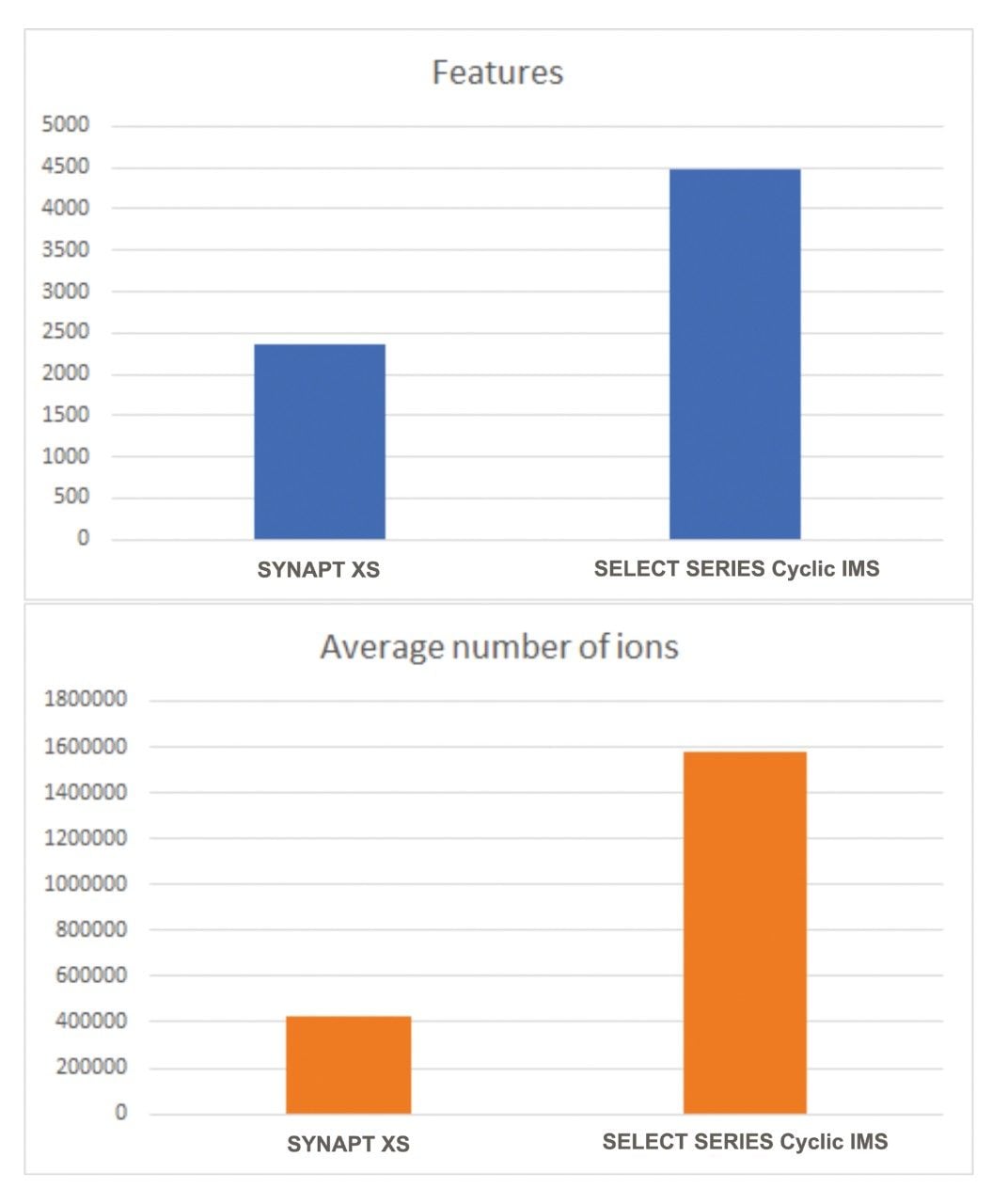 Comparison of the average number of peak-picked features and detected ions between the SYNAPT XS and SELECT SERIES Cyclic IMS.