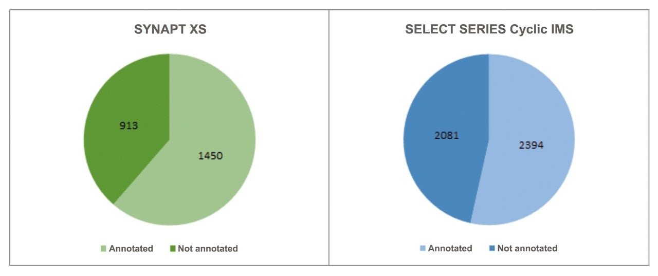 Pie charts outlining the number of features with tentative database annotations and those features without for both the SYNAPT XS and SELECT SERIES Cyclic IMS