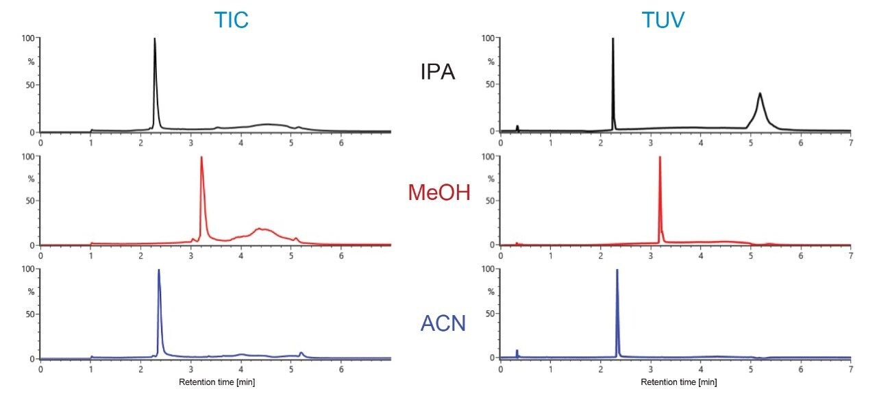 TICs and UV chromatograms from intact mass analysis of NISTmAb under different mobile phase conditions