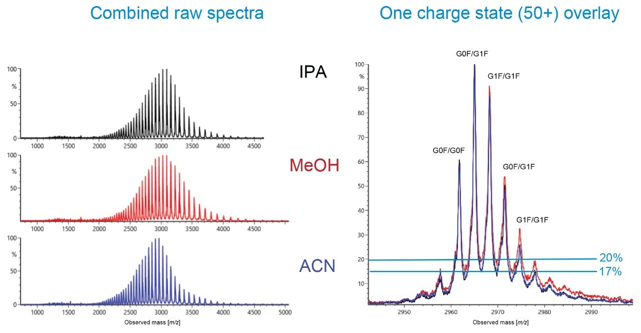 Combined raw spectra comparision for three different mobile phases