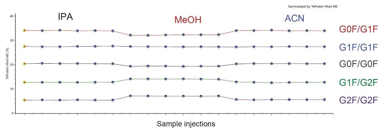NIST mAb intact mass analysis deconvoluted spectra relative MS response comparison for the five major glycoforms (G0F/G0F, G0F/G1F, G1F/G1F, G1F/G2F, G2F/G2F) for replicates (n=6) of the three RP solvent systems.