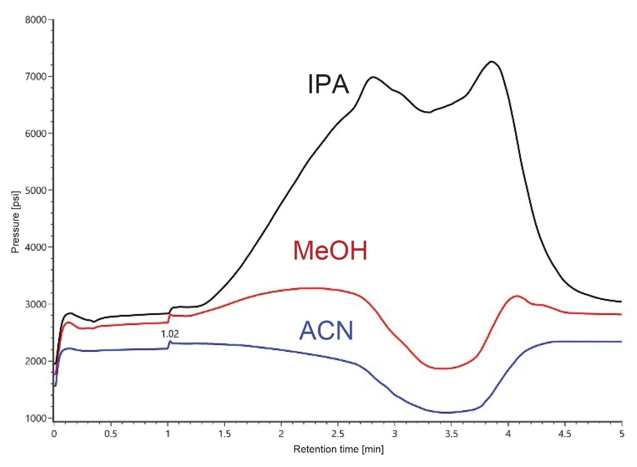 System pressure traces of Waters NISTmAb IdeS digested and reduced subunit standard analysis using IPA, MeOH, and ACN as mobile phase solvents