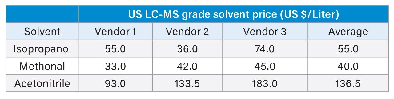 LC-MS grade organic solvent mobile phases price comparison (US List prices in Q4 of 2021)
