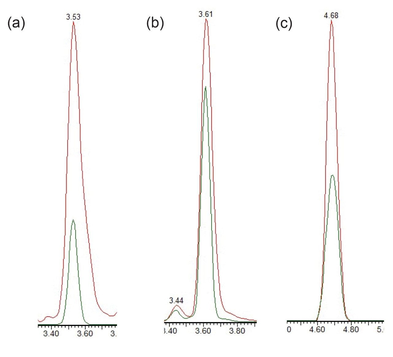 Überlagerte Chromatogramme, die die Wirkung von HPS auf bekannte metallempfindliche Verbindungen zeigen