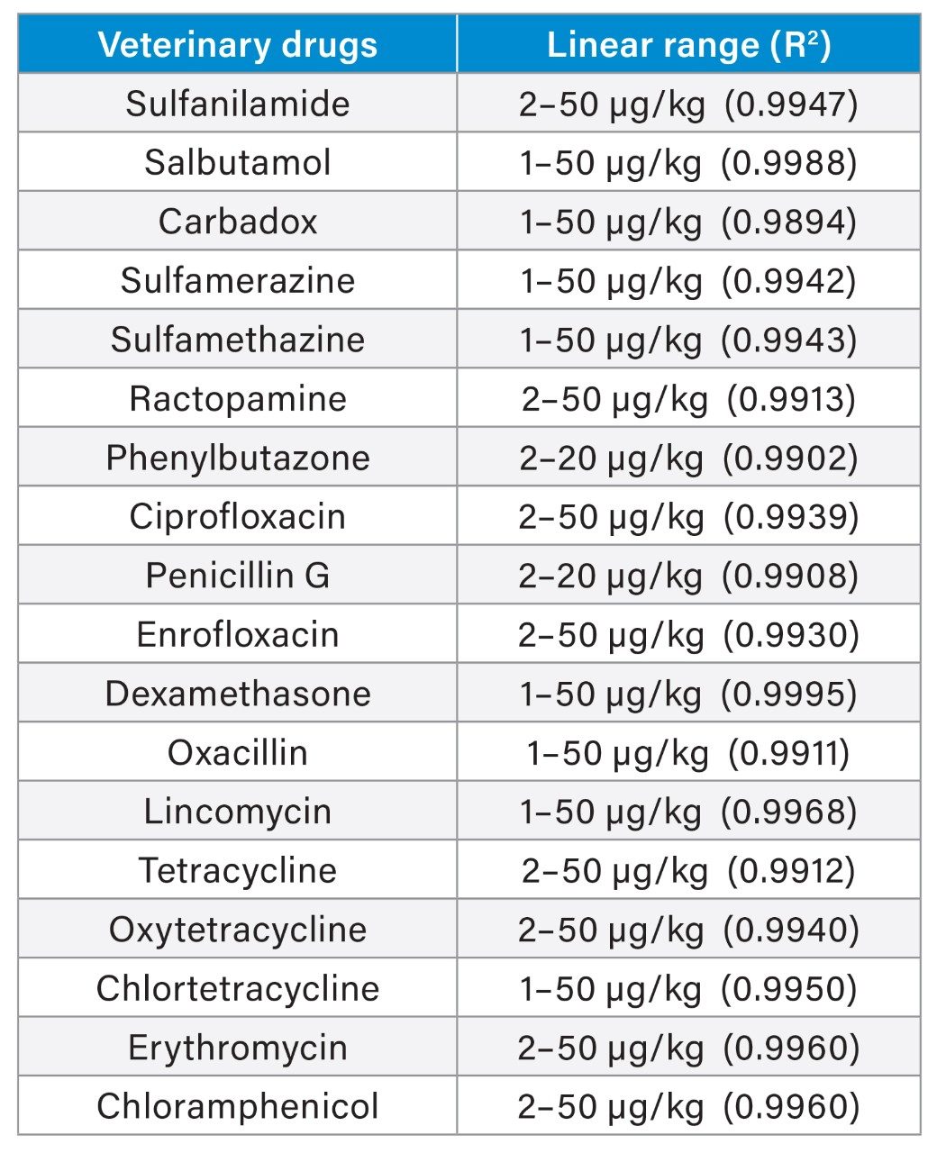 Linear range of in sample concentration in µg/kg and R2 of the 18 veterinary drugs spiked in milk matrix