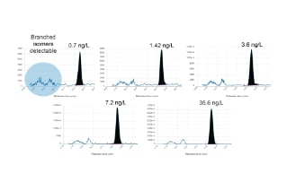 Improved Sensitivity for the Detection of Per- and Polyfluorinated Alkyl Substances in Environmental Water Samples Using a Direct Injection Approach on Xevo™ TQ Absolute