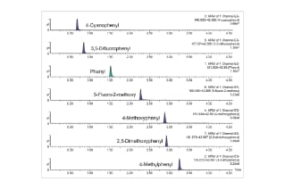 High Sensitivity Analysis of Potential Mutagenic Boronic Acids Using Xevo™ TQ Absolute Tandem Quadrupole Mass Spectrometer with an ACQUITY™ Premier System