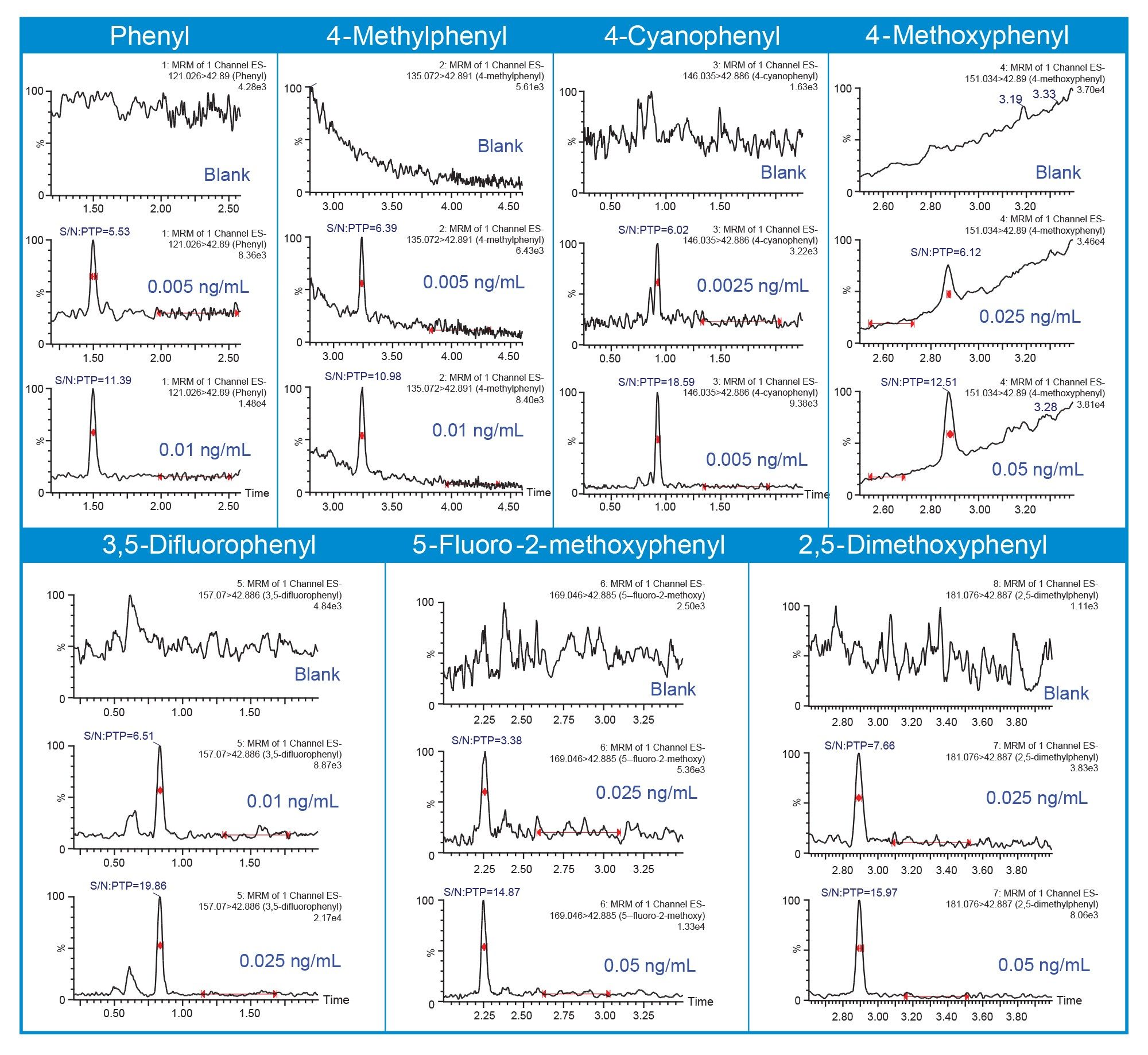  Representative chromatograms at the LOD (S/N≥3) and LOQ (S/N ≥10) concentrations for boronic acids with a Xevo TQ Absolute Mass Spectrometer.