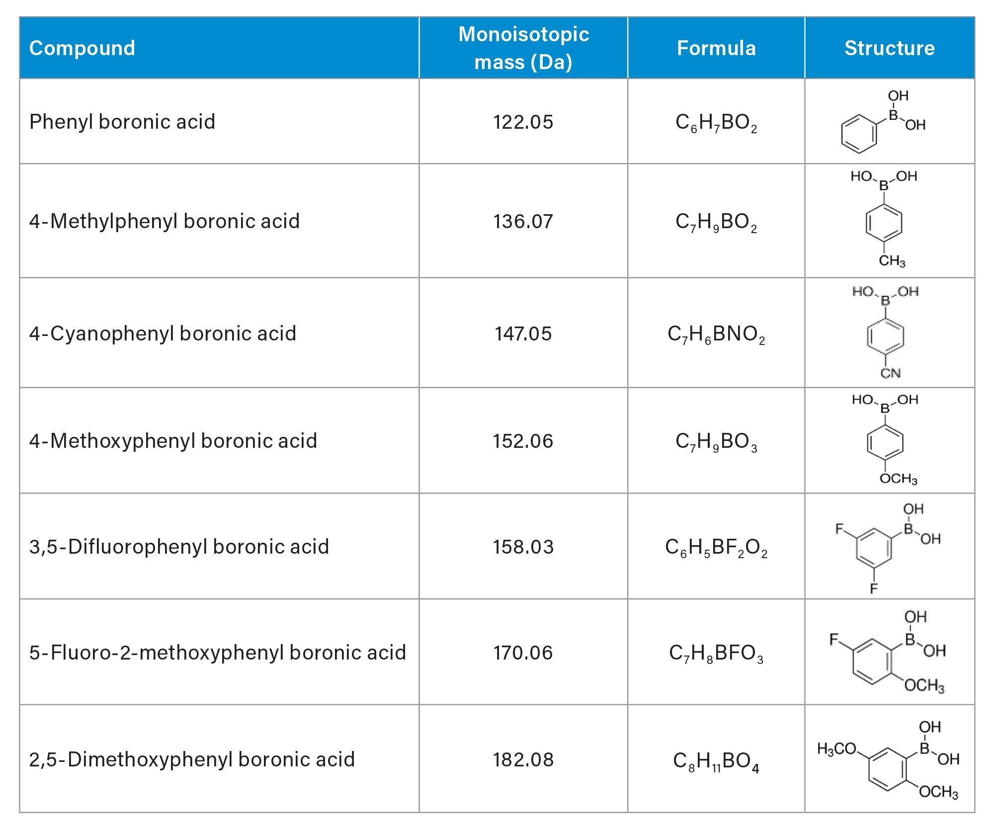 List of boronic acids and chemical information