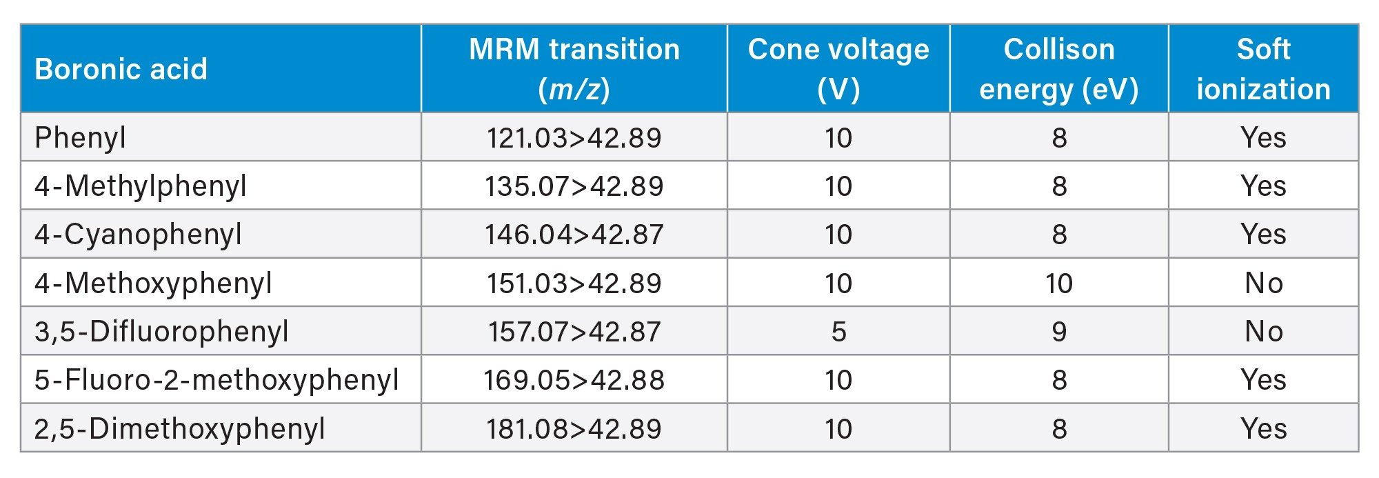 The MRM transitions for boronic acids