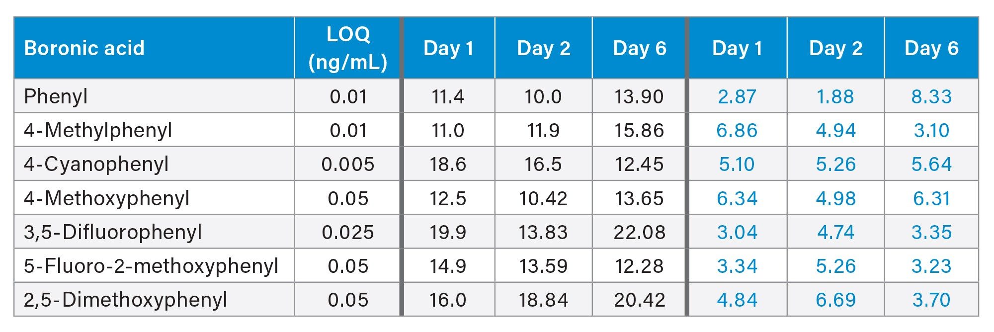 Inter-day method performance at the LOQ levels