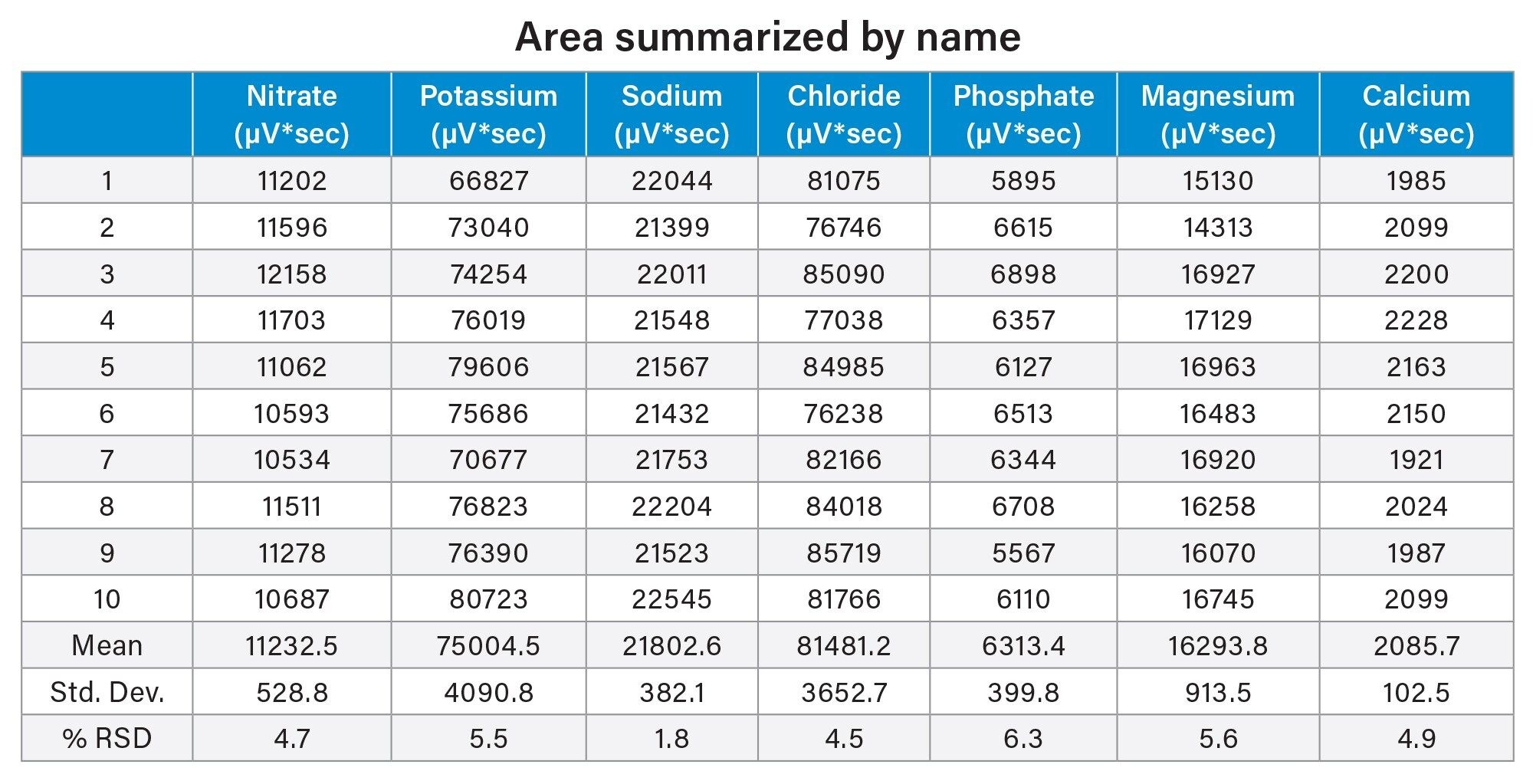 Table containing the %RSDs for the area counts from the counterions standard mixture