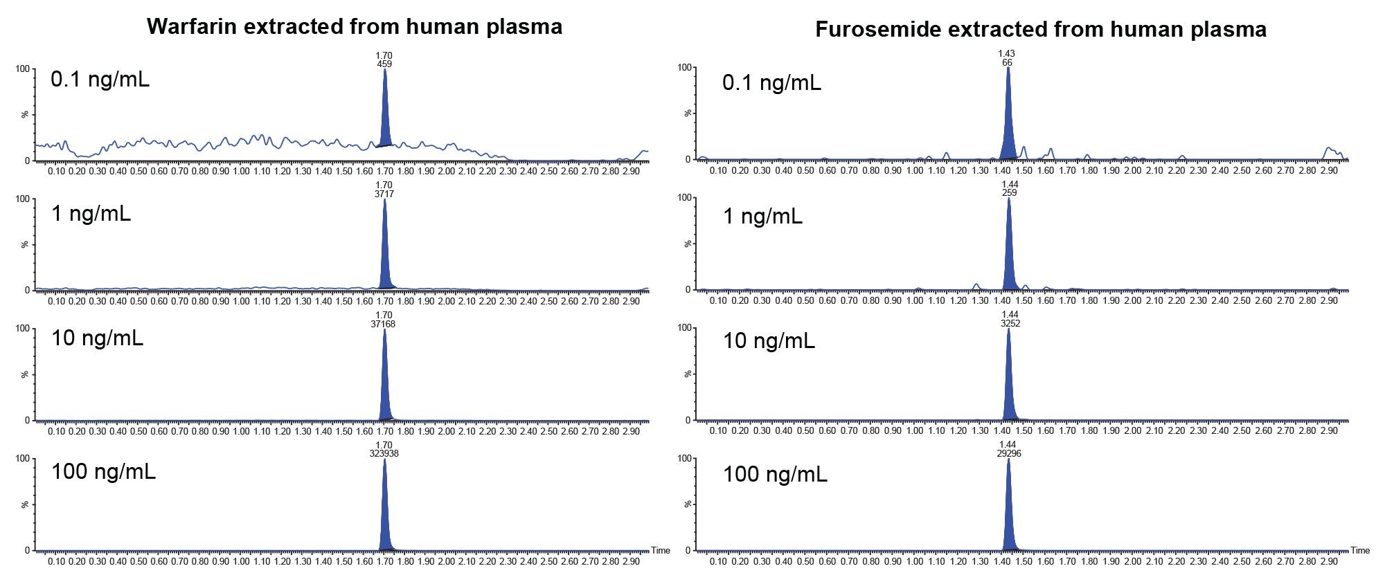 Representative chromatograms for Warfarin and Furosemide extracted from human plasma at different points across the calibration curve