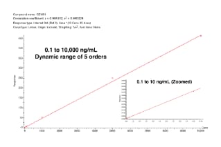 Sensitive LC-MS/MS Bioanalytical Quantitation of Antisense Oligonucleotides