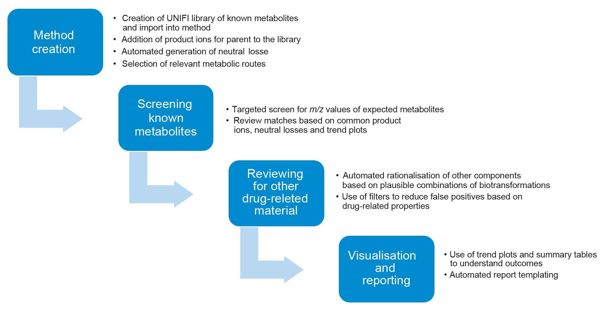 waters_connect Metabolite Identification Workflow