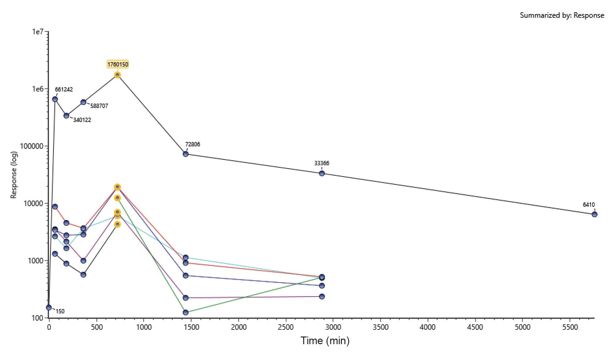  Summary plot of drug and metabolite concentration with sampling time.