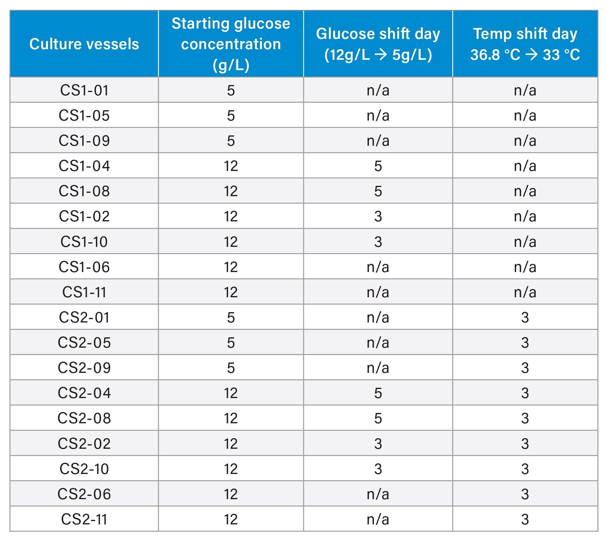 Cell Culture Conditions
