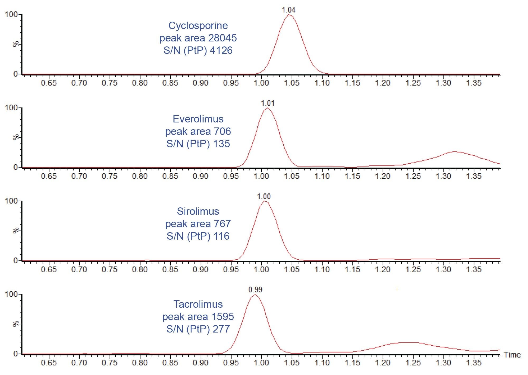 Performance characteristics of the extracted C1 calibrator from the MassTrak Immunosuppressant Calibrator Set analyzed using the ACQUITY UPLC I-Class/Xevo TQ-S micro System. Linearity of the calibration ranges was demonstrated with mean r2 values for the calibration lines ≥0.9988  across the four immunosuppressant drugs.