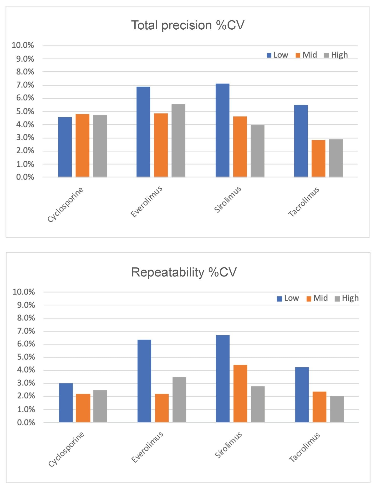 Total precision and repeatability for the analysis of the four immunosuppressant drugs in the MassTrak Immunosuppressant Quality Control Set.