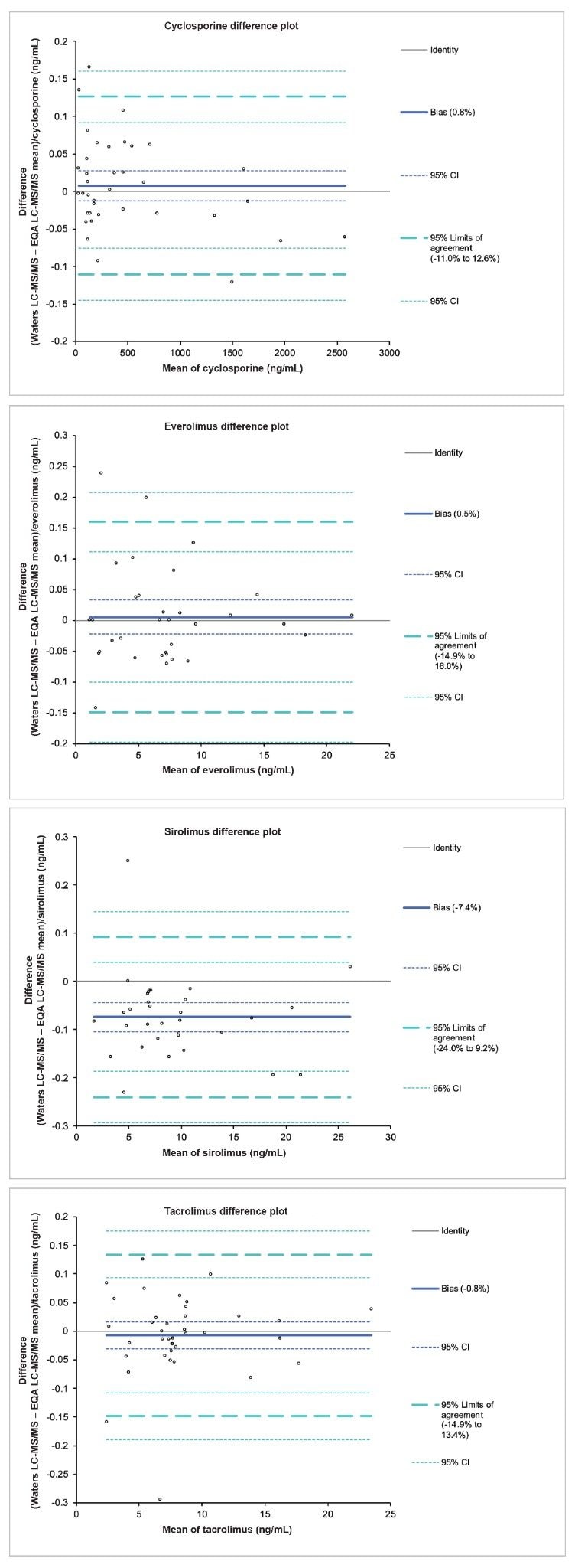 Altman-Bland agreement comparing the Waters LC-MS/MS method to the EQA scheme MS method mean for (a) cyclosporine (b) everolimus (c) sirolimus (d) tacrolimus.