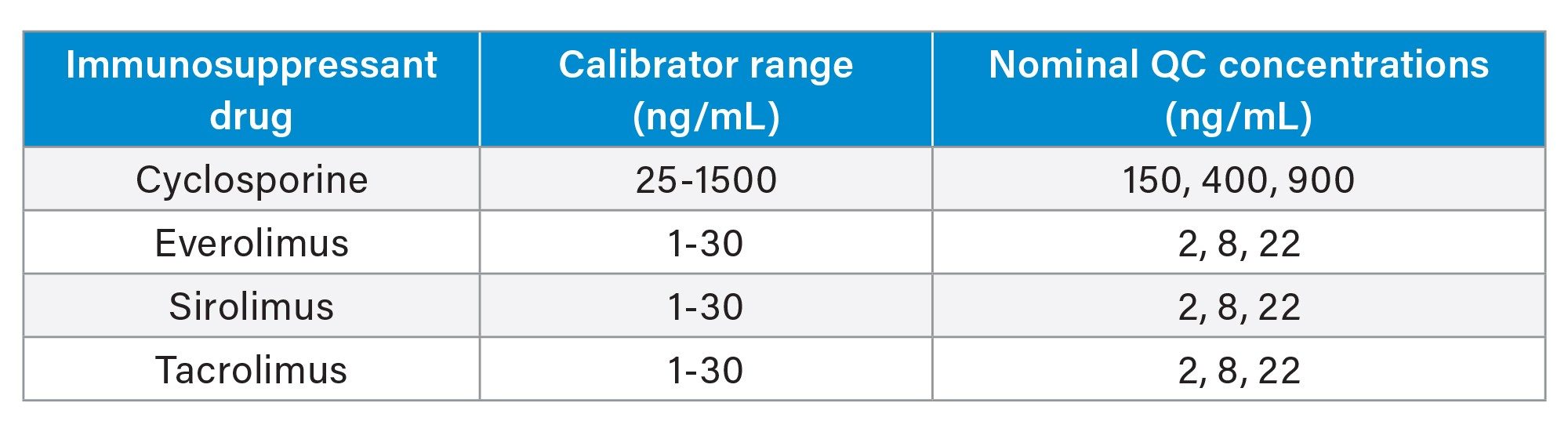 Concentration ranges of the MassTrak Immunosuppressant Calibrator and Quality Control Sets. The calibrators and QCs are reconstituted following the instructions for use (IFU), prior to sample preparation and analysis