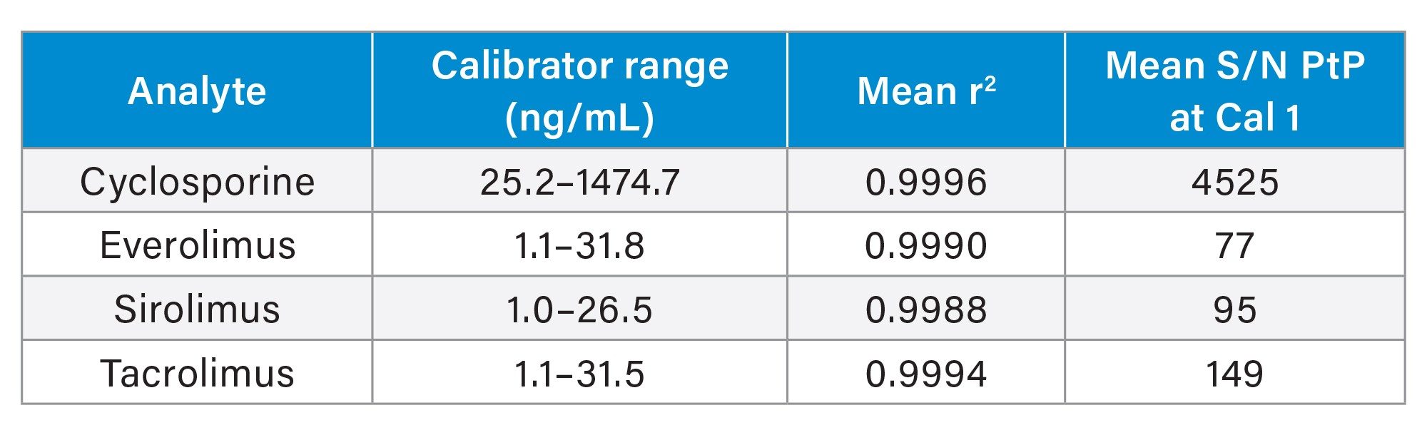 Summary of calibration linearity and analytical sensitivity performance of the immunosuppressant drugs in the MassTrak Immunosuppressant Calibrator Set.