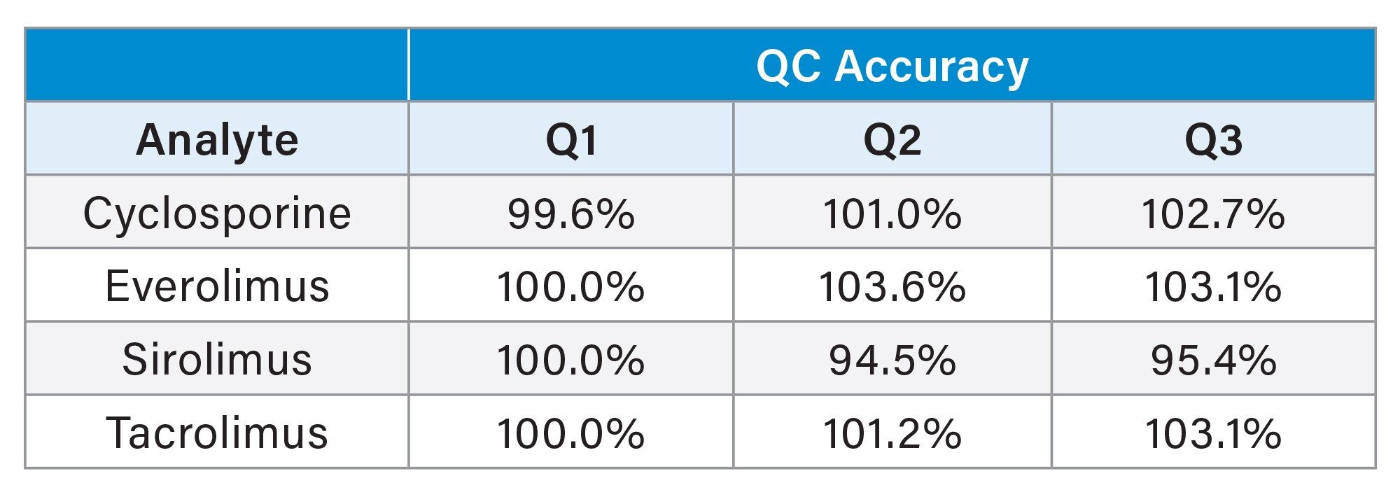 Accuracy of the Waters MassTrak Immunosuppressant Quality Control set analyzed in replicates of five at three concentrations over five analytical runs.