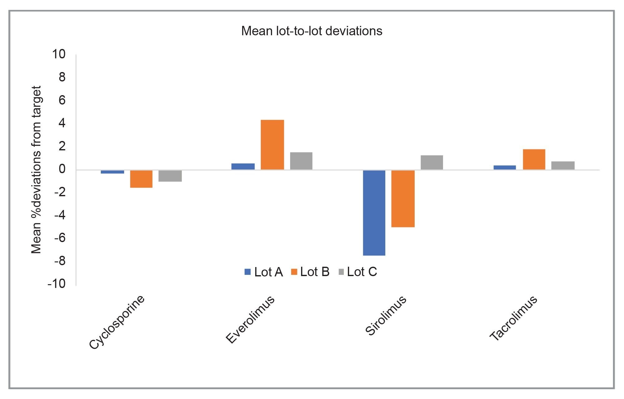 Lot-to-lot comparison of mean %deviations from IPT target values for manufacturing lots A-C for the immunosuppressants demonstrating the accuracy of the MassTrak Immunosuppressant Calibrator Set.