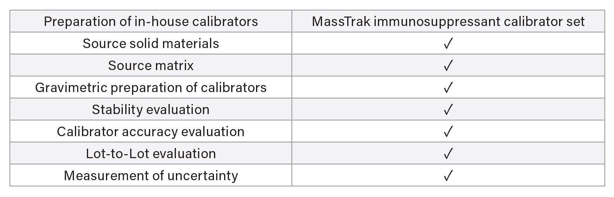 Improvements in Laboratory Efficiency