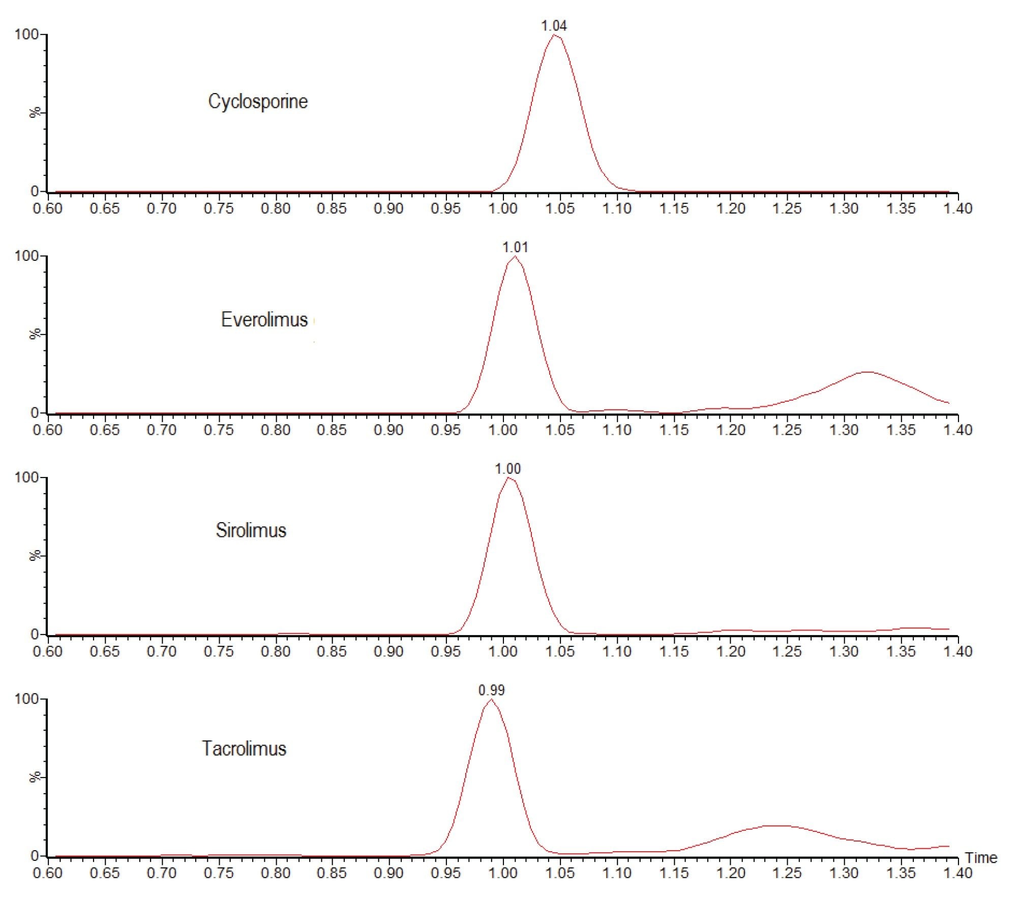 Chromatograms showing the analysis of 25 ng/mL cyclosporine and 1 ng/mL everolimus, sirolimus, and tacrolimus