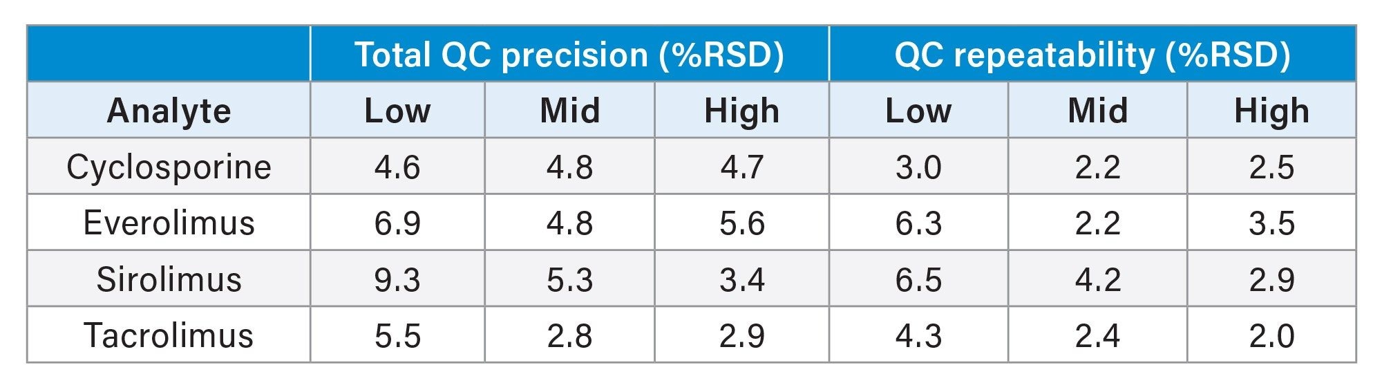 Total precision and repeatability performance