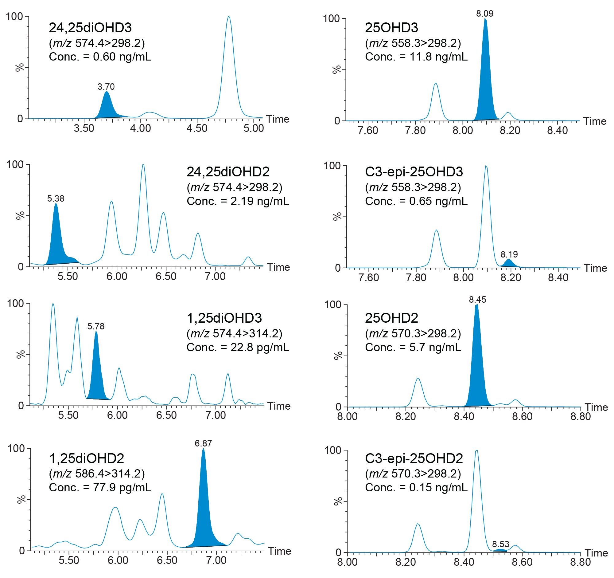 Typical chromatograms for the detection of vitamin D metabolites in human serum