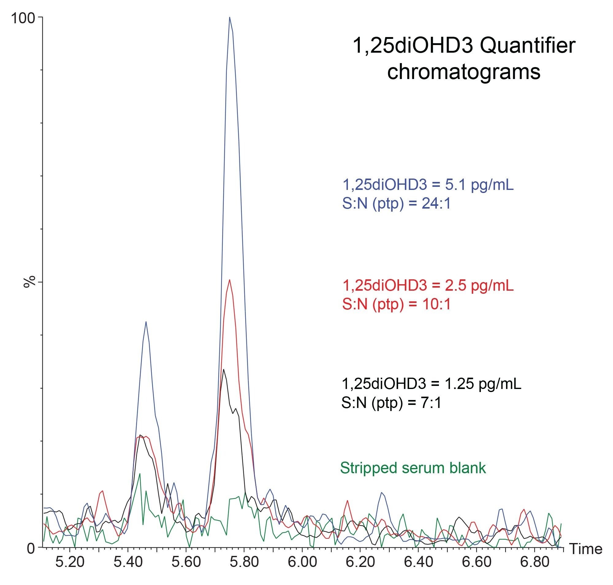 Chromatograms of a blank and low-level samples in stripped serum for 1,25diOHD3