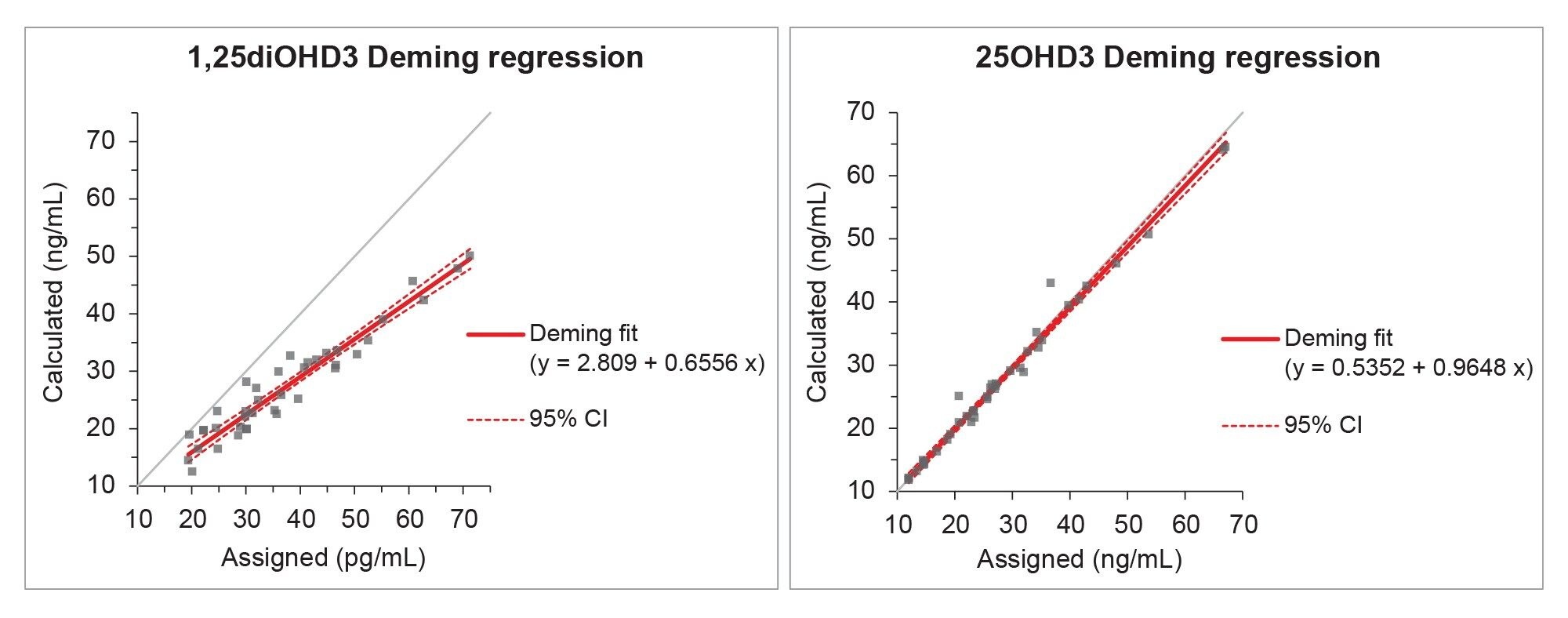 Deming Regression plots comparing the DEQAS NIST Assigned (25OHD3) or LC-MS TM (1,25diOHD3) values (Assigned) to the Waters UPLC-MS/MS method (Calculated)