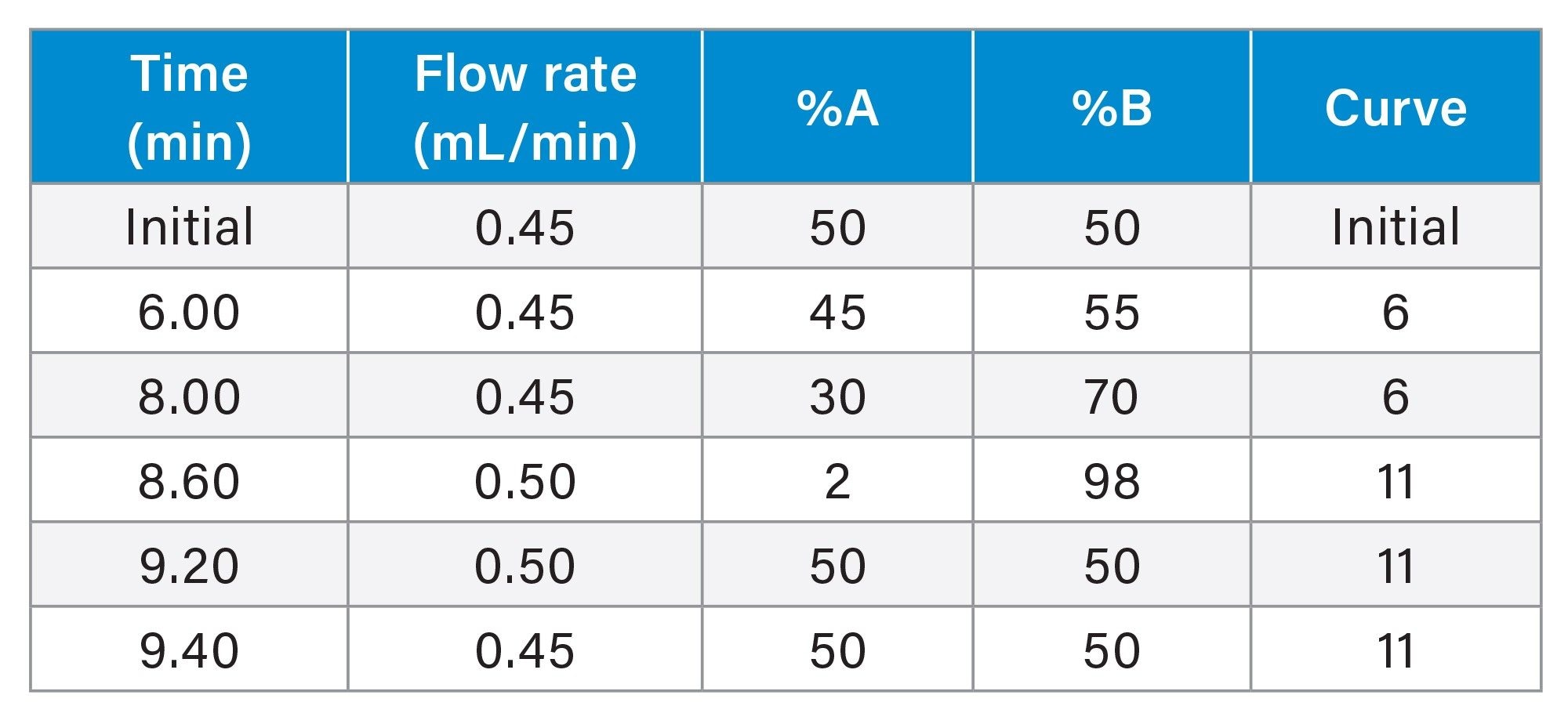 Gradient table for the separation of the vitamin D metabolites