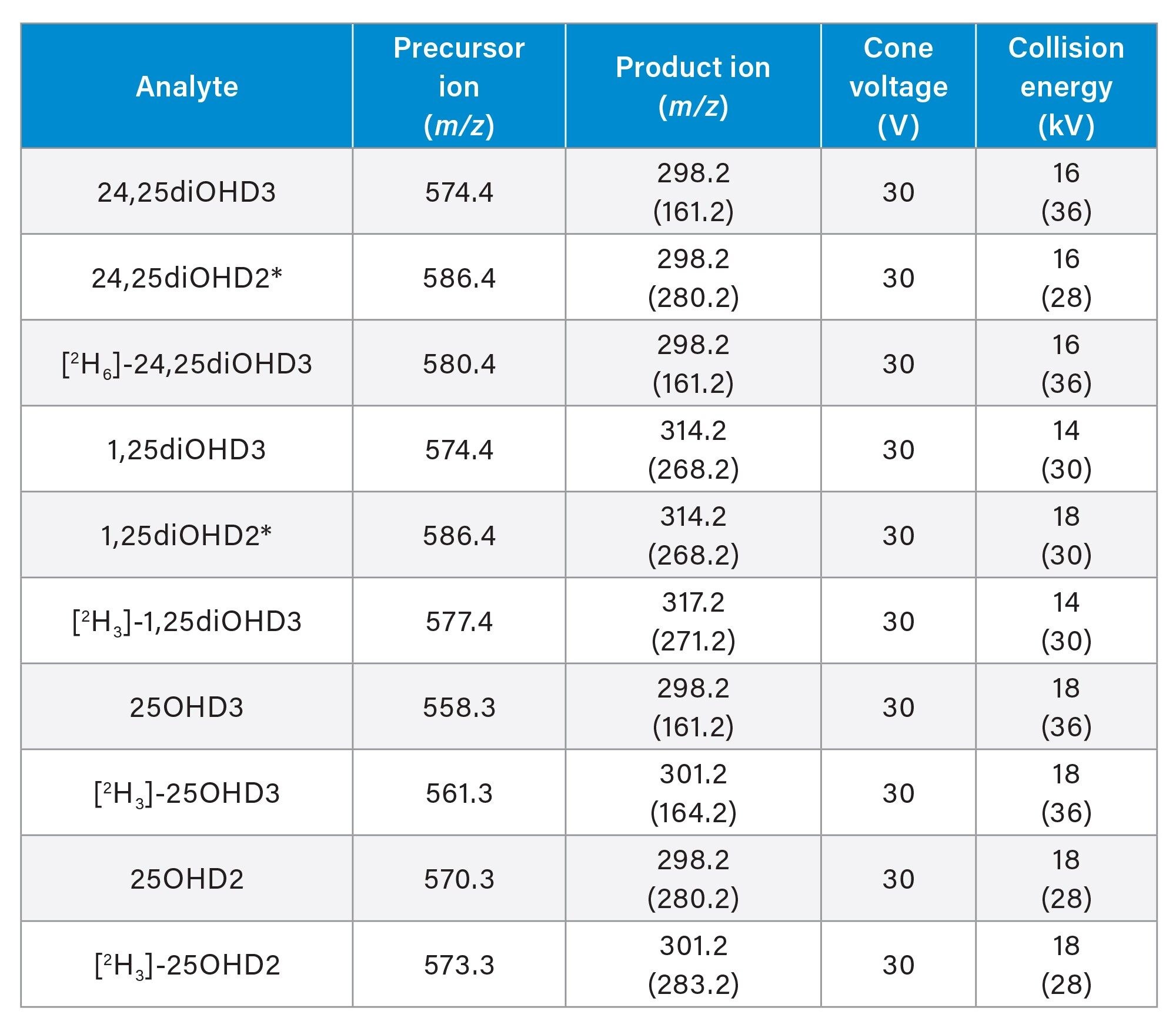 Table 2. MRM parameters of vitamin D metabolites quantifier ions, qualifier ions (in brackets) and their internal standards (* dihydroxyvitamin D2 metabolites were monitored but not quantified)  C3-epi-25OHD3 and C3-epi-25OHD2 have the same MRM parameters as 25OHD3 and 25OHD2 respectively  C3-epi-25OHD3 used it's own labelled [2H3]-C3-epi-25OHD3 internal standard and C3-epi-25OHD2 used the [2H3]-25OHD2 internal standard.