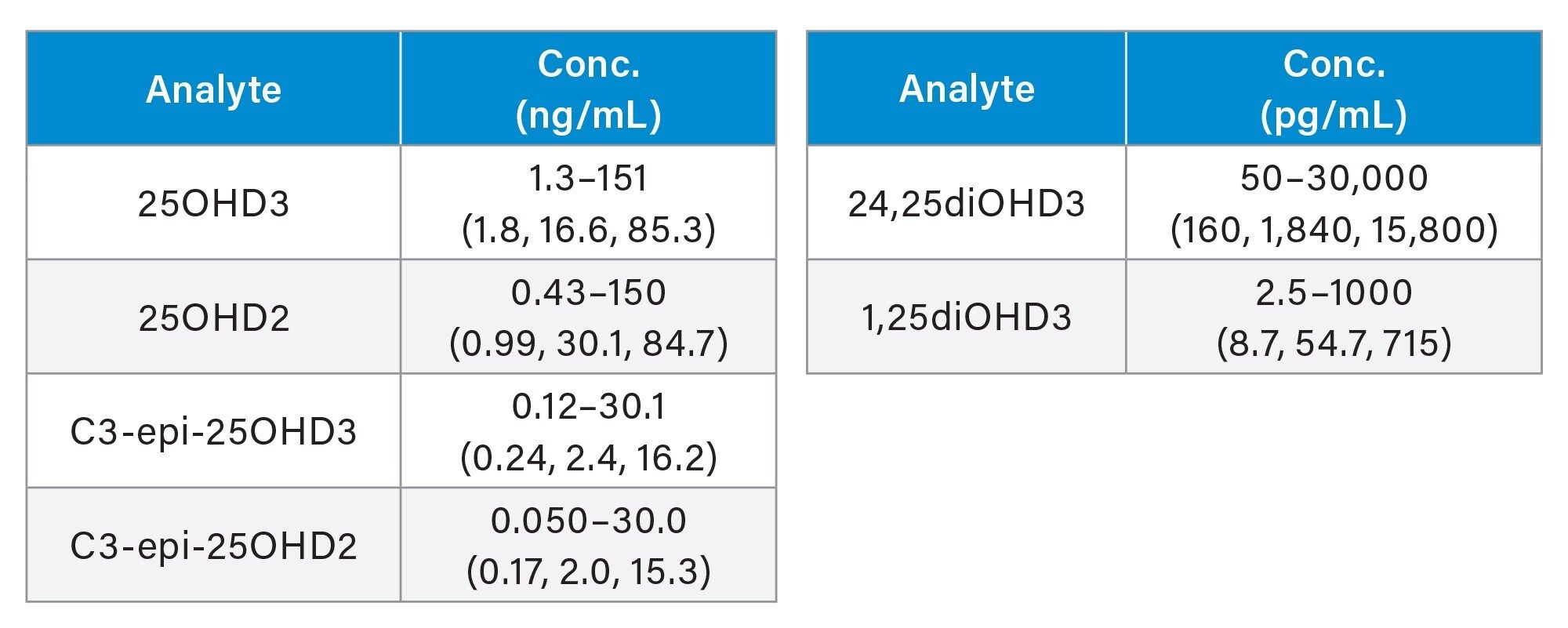Calibrator ranges and QC concentrations for the vitamin D metabolites