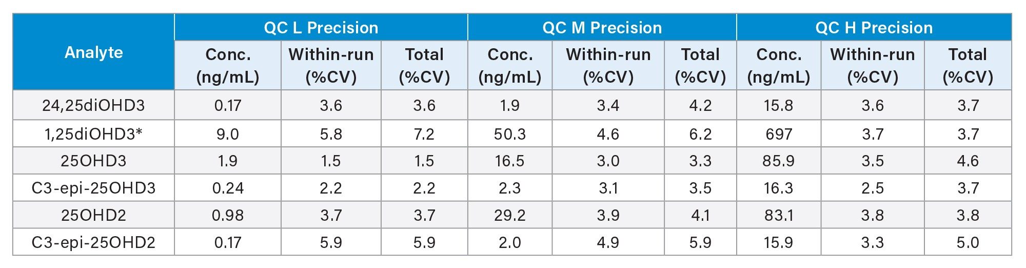 *pg/mL Table 3. Precision Performance Summary for the vitamin D metabolites