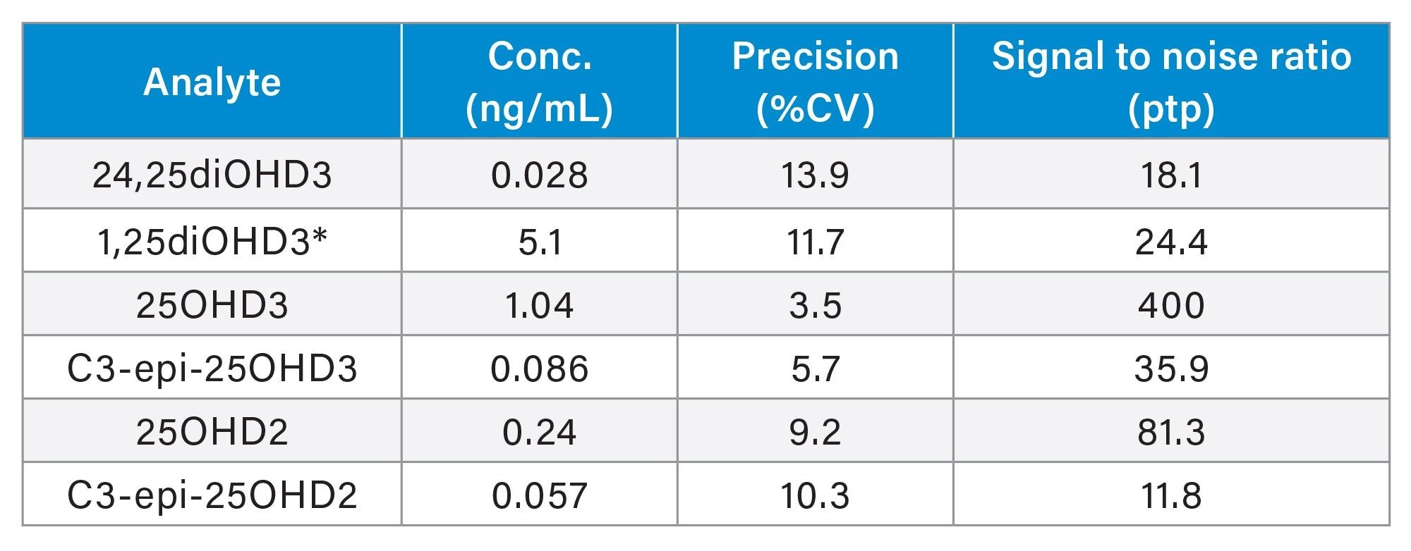 *pg/mL Table 4. Analytical Sensitivity Summary for the vitamin D metabolites
