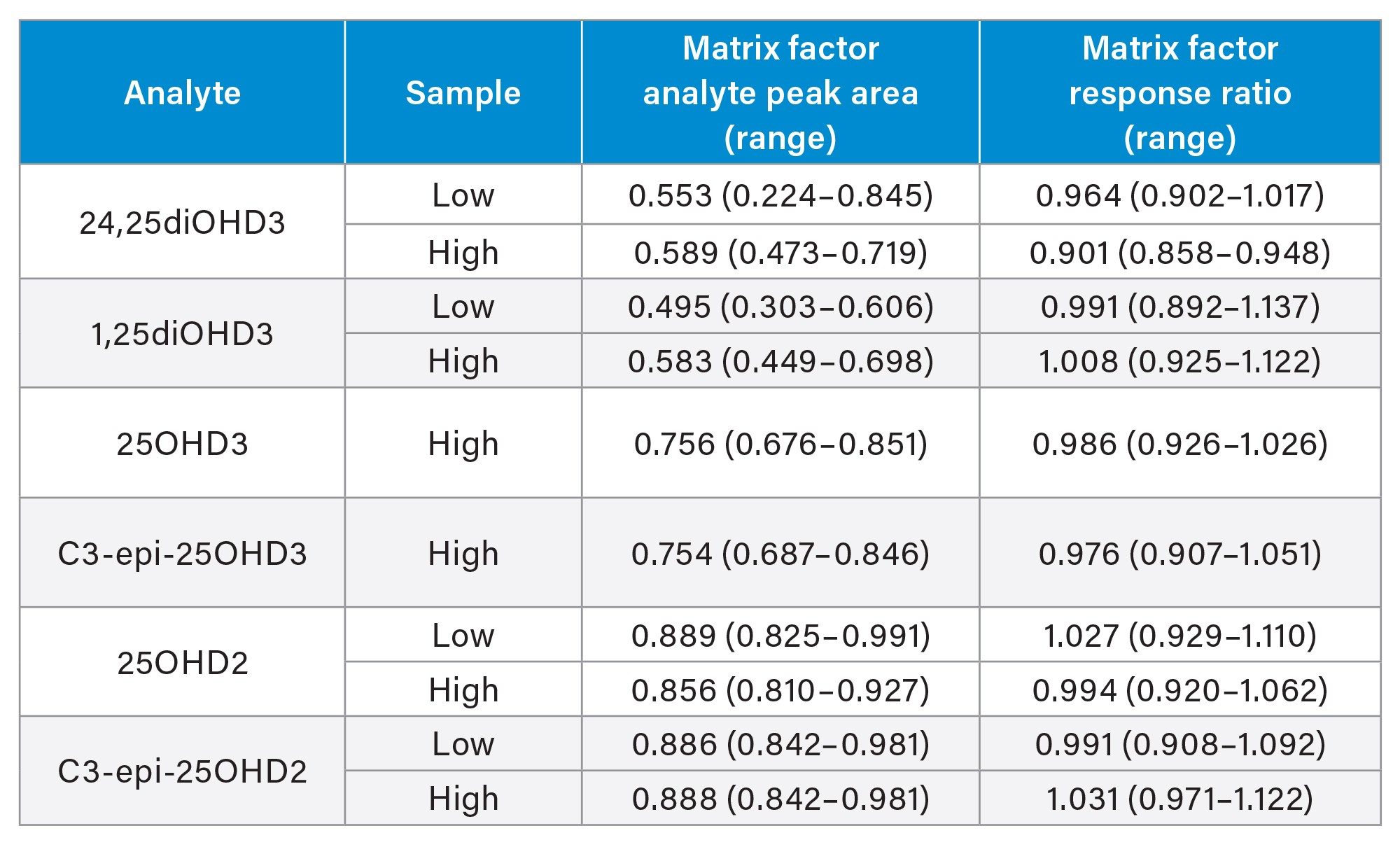Matrix Effects Summary for the vitamin D metabolites