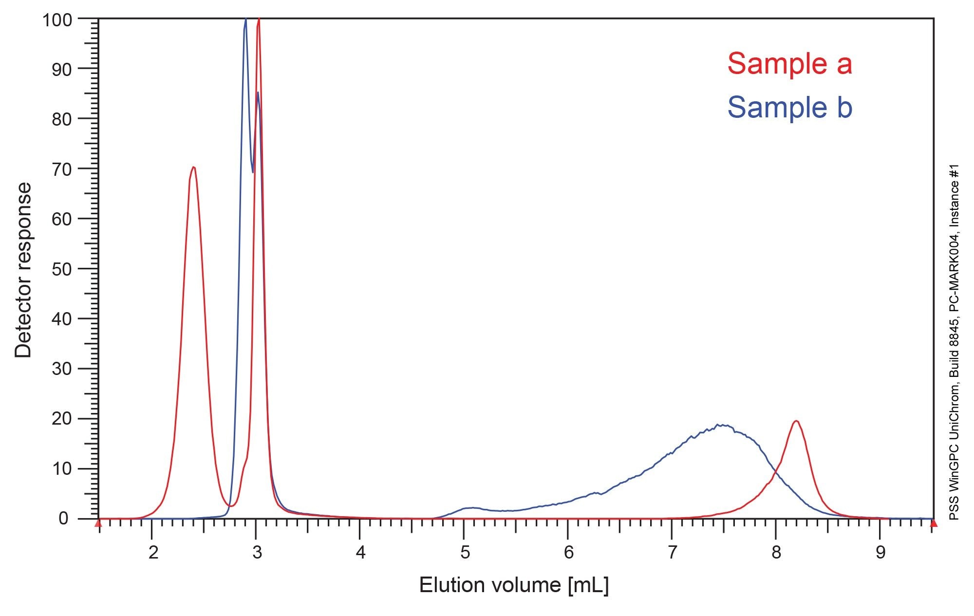 Overlaid ELSD traces from the chemistry-based, gradient analysis sample a (red trace), and sample b (blue trace)