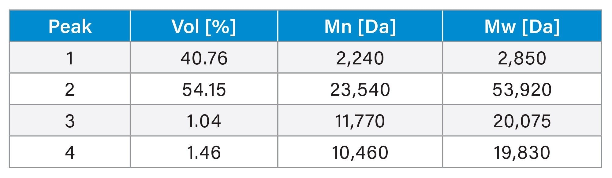 Molecular weights and volume percentage of the fractions of sample b