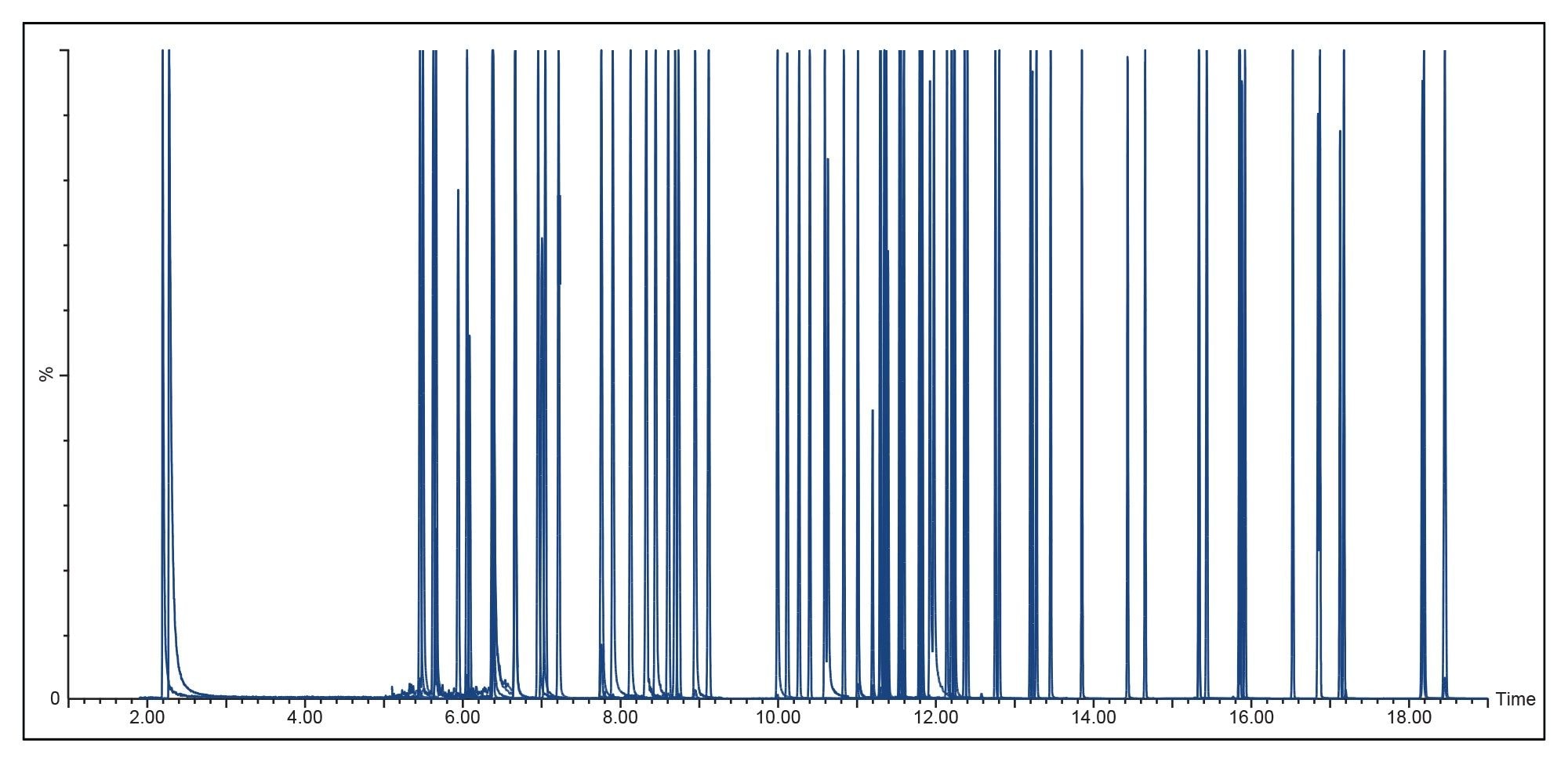  MRM TIC Chromatograms of 76 SVOCs. 1 ng/µL aliquot split 100:1 (10 pg on-column)