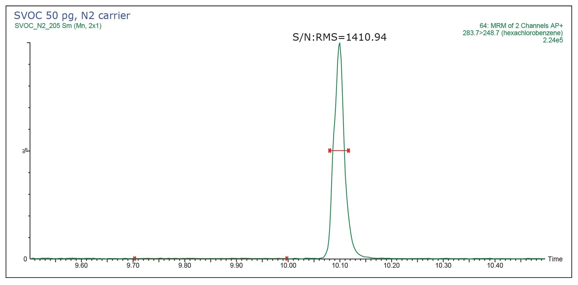Sensitivity of hexachlorobenzene, 500 fg mass-on-column, with nitrogen carrier gas